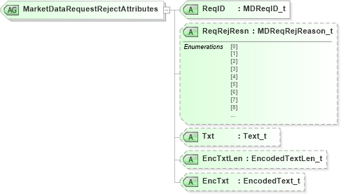 XSD Diagram of MarketDataRequestRejectAttributes in schema fixml-marketdata-base-4-4_xsd (Financial Information eXchange (FIX))