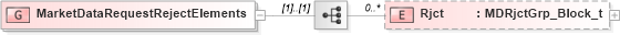 XSD Diagram of MarketDataRequestRejectElements in schema fixml-marketdata-base-4-4_xsd (Financial Information eXchange (FIX))
