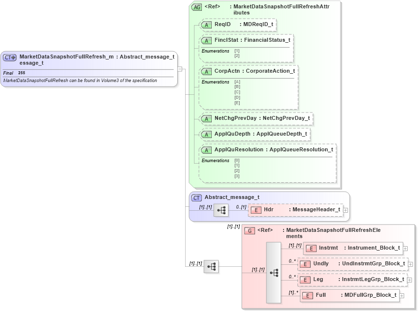XSD Diagram of MarketDataSnapshotFullRefresh_message_t in schema fixml-marketdata-base-4-4_xsd (Financial Information eXchange (FIX))