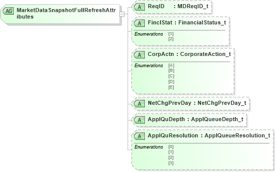XSD Diagram of MarketDataSnapshotFullRefreshAttributes in schema fixml-marketdata-base-4-4_xsd (Financial Information eXchange (FIX))