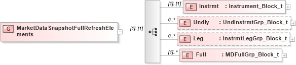 XSD Diagram of MarketDataSnapshotFullRefreshElements in schema fixml-marketdata-base-4-4_xsd (Financial Information eXchange (FIX))