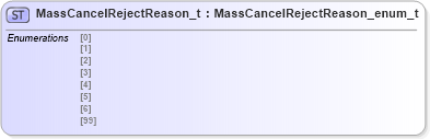 XSD Diagram of MassCancelRejectReason_t in schema fixml-fields-impl-4-4_xsd (Financial Information eXchange (FIX))