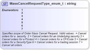 XSD Diagram of MassCancelRequestType_enum_t in schema fixml-fields-base-4-4_xsd (Financial Information eXchange (FIX))