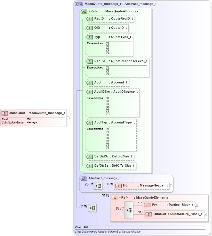 XSD Diagram of MassQuot in schema fixml-quotation-base-4-4_xsd (Financial Information eXchange (FIX))