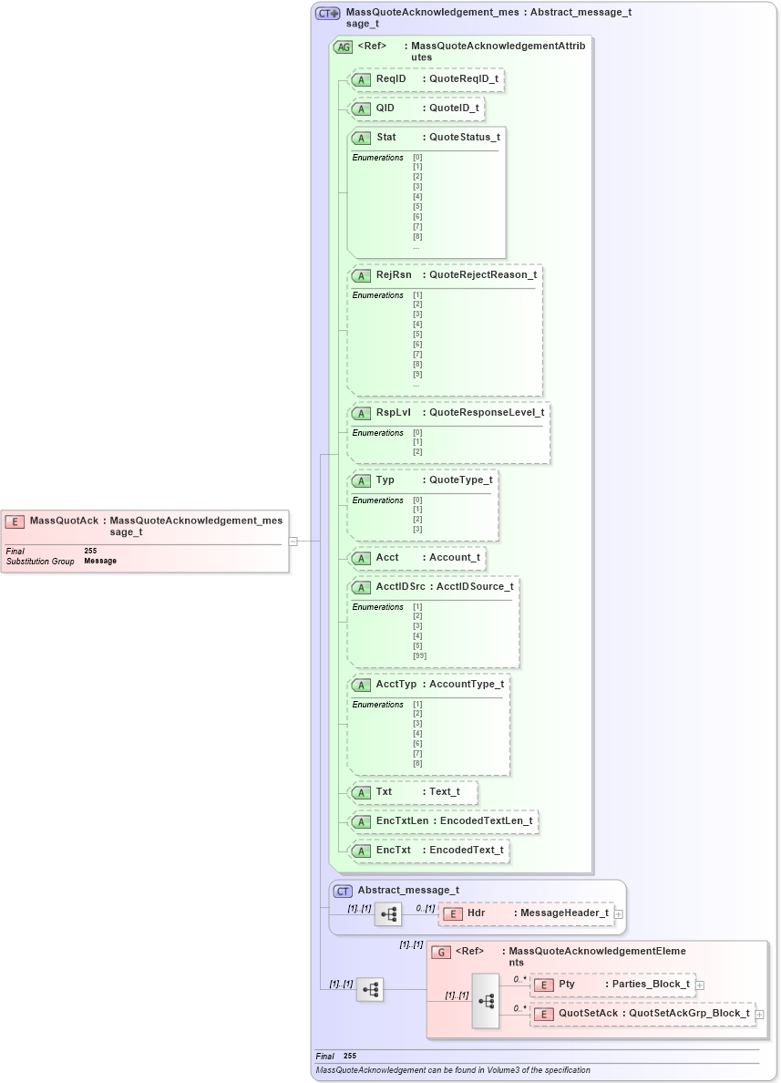 XSD Diagram of MassQuotAck in schema fixml-quotation-base-4-4_xsd (Financial Information eXchange (FIX))