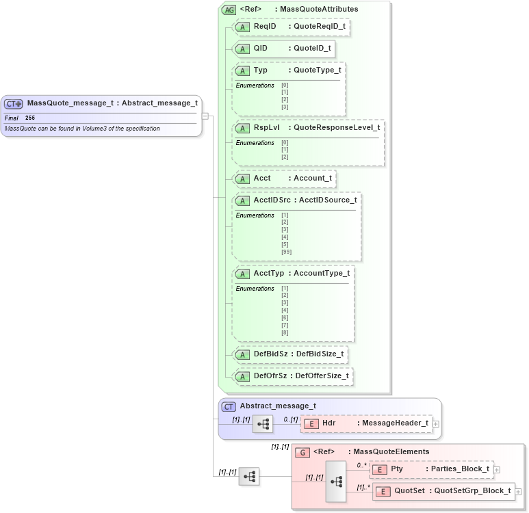XSD Diagram of MassQuote_message_t in schema fixml-quotation-base-4-4_xsd (Financial Information eXchange (FIX))