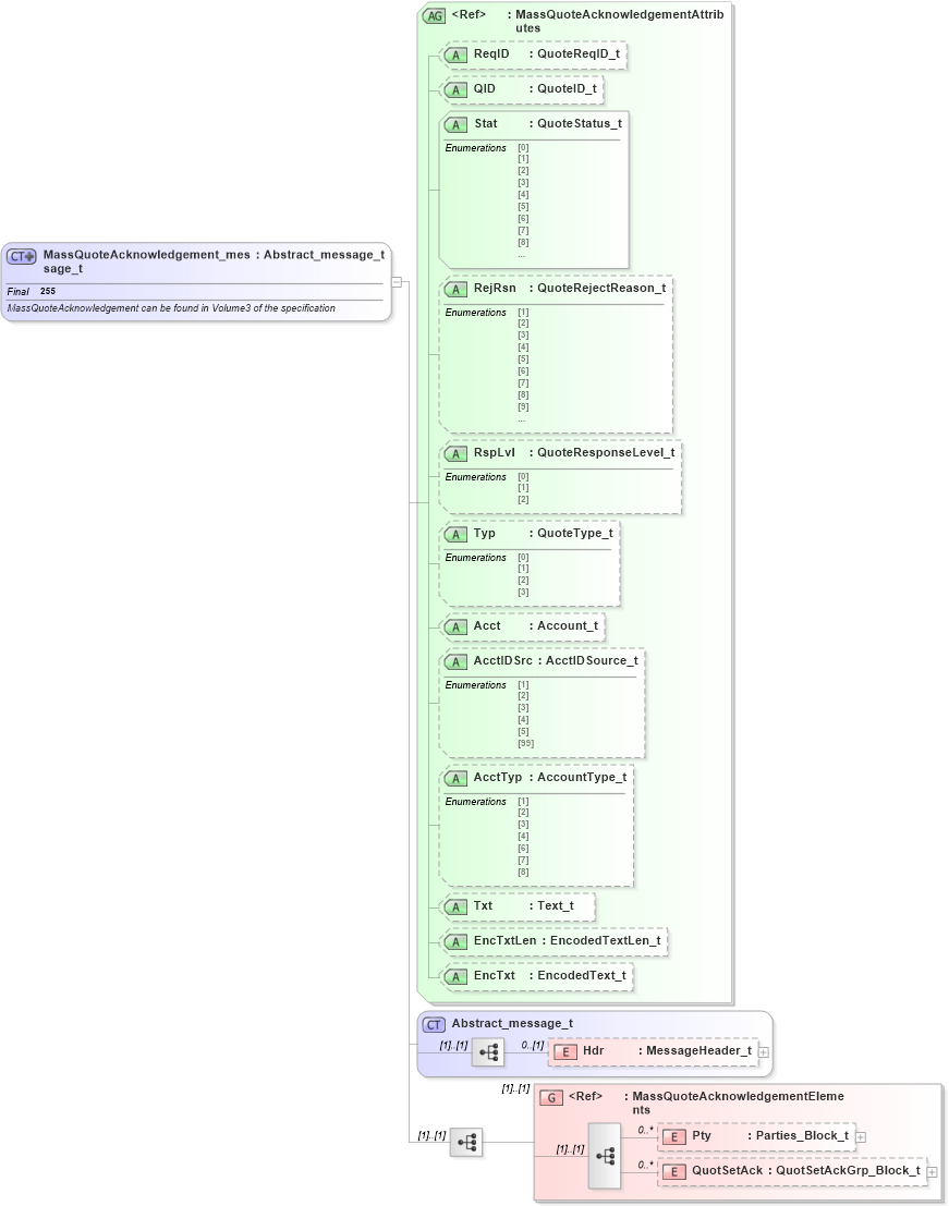 XSD Diagram of MassQuoteAcknowledgement_message_t in schema fixml-quotation-base-4-4_xsd (Financial Information eXchange (FIX))