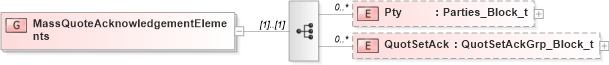 XSD Diagram of MassQuoteAcknowledgementElements in schema fixml-quotation-base-4-4_xsd (Financial Information eXchange (FIX))