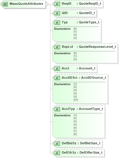 XSD Diagram of MassQuoteAttributes in schema fixml-quotation-base-4-4_xsd (Financial Information eXchange (FIX))