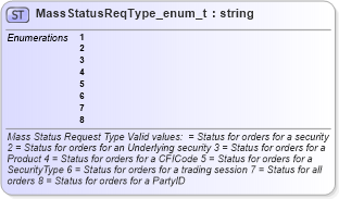 XSD Diagram of MassStatusReqType_enum_t in schema fixml-fields-base-4-4_xsd (Financial Information eXchange (FIX))