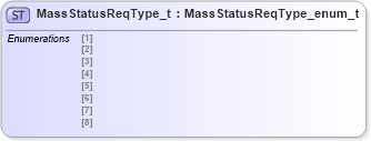 XSD Diagram of MassStatusReqType_t in schema fixml-fields-impl-4-4_xsd (Financial Information eXchange (FIX))