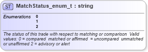 XSD Diagram of MatchStatus_enum_t in schema fixml-fields-base-4-4_xsd (Financial Information eXchange (FIX))