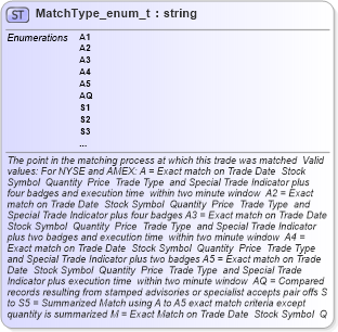 XSD Diagram of MatchType_enum_t in schema fixml-fields-base-4-4_xsd (Financial Information eXchange (FIX))