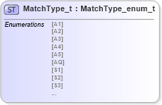 XSD Diagram of MatchType_t in schema fixml-fields-impl-4-4_xsd (Financial Information eXchange (FIX))