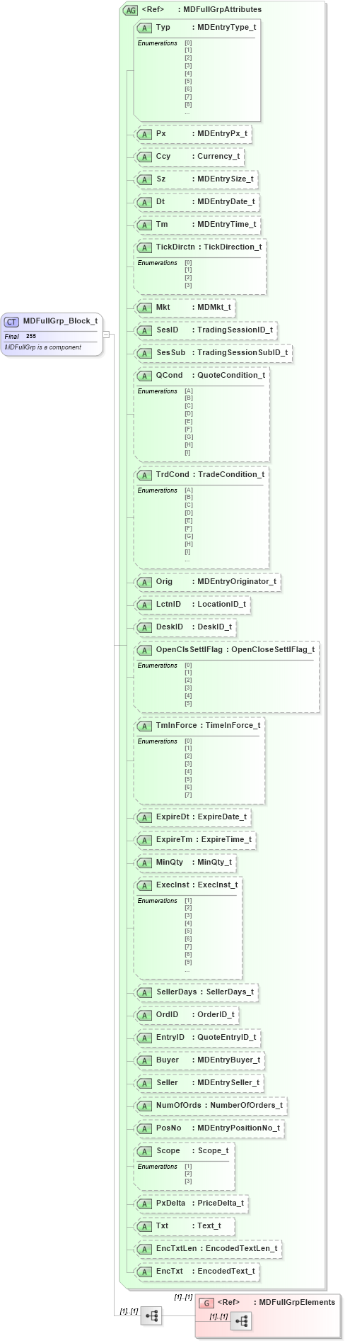 XSD Diagram of MDFullGrp_Block_t in schema fixml-marketdata-base-4-4_xsd (Financial Information eXchange (FIX))