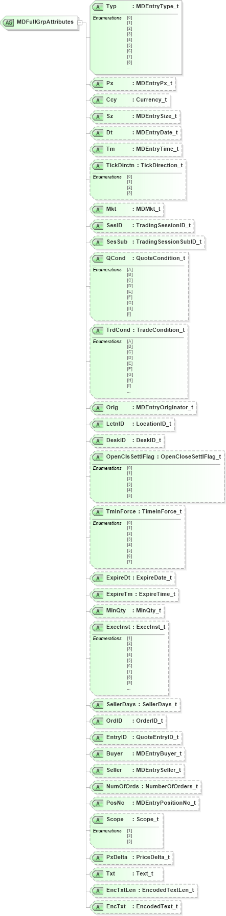 XSD Diagram of MDFullGrpAttributes in schema fixml-marketdata-base-4-4_xsd (Financial Information eXchange (FIX))