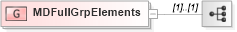 XSD Diagram of MDFullGrpElements in schema fixml-marketdata-base-4-4_xsd (Financial Information eXchange (FIX))