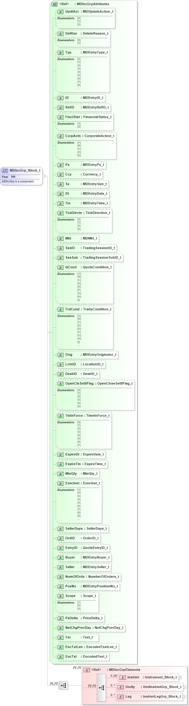 XSD Diagram of MDIncGrp_Block_t in schema fixml-marketdata-base-4-4_xsd (Financial Information eXchange (FIX))