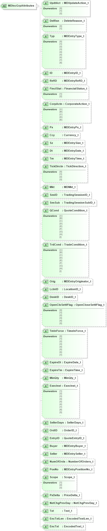 XSD Diagram of MDIncGrpAttributes in schema fixml-marketdata-base-4-4_xsd (Financial Information eXchange (FIX))