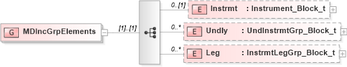 XSD Diagram of MDIncGrpElements in schema fixml-marketdata-base-4-4_xsd (Financial Information eXchange (FIX))