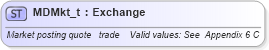 XSD Diagram of MDMkt_t in schema fixml-fields-base-4-4_xsd (Financial Information eXchange (FIX))
