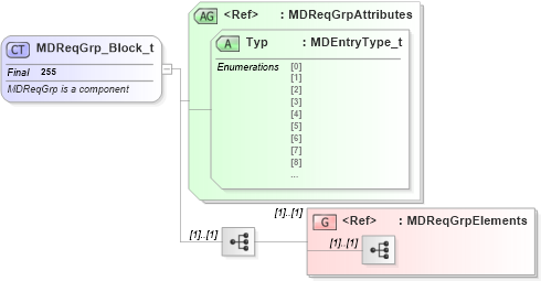 XSD Diagram of MDReqGrp_Block_t in schema fixml-marketdata-base-4-4_xsd (Financial Information eXchange (FIX))