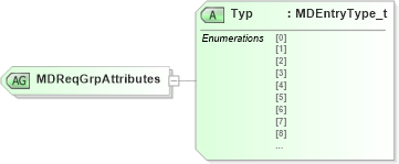 XSD Diagram of MDReqGrpAttributes in schema fixml-marketdata-base-4-4_xsd (Financial Information eXchange (FIX))
