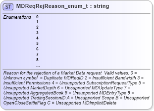 XSD Diagram of MDReqRejReason_enum_t in schema fixml-fields-base-4-4_xsd (Financial Information eXchange (FIX))
