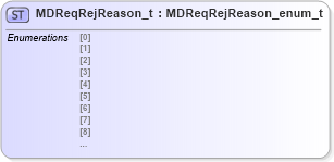 XSD Diagram of MDReqRejReason_t in schema fixml-fields-impl-4-4_xsd (Financial Information eXchange (FIX))
