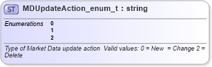 XSD Diagram of MDUpdateAction_enum_t in schema fixml-fields-base-4-4_xsd (Financial Information eXchange (FIX))