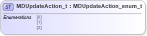 XSD Diagram of MDUpdateAction_t in schema fixml-fields-impl-4-4_xsd (Financial Information eXchange (FIX))
