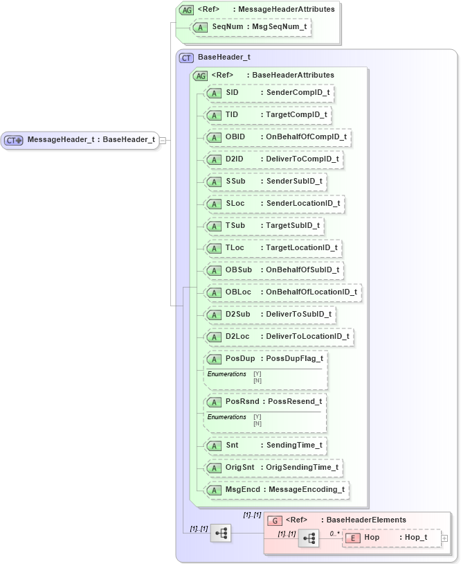 XSD Diagram of MessageHeader_t in schema fixml-components-base-4-4_xsd (Financial Information eXchange (FIX))