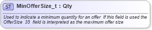 XSD Diagram of MinOfferSize_t in schema fixml-fields-base-4-4_xsd (Financial Information eXchange (FIX))