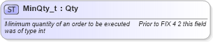 XSD Diagram of MinQty_t in schema fixml-fields-base-4-4_xsd (Financial Information eXchange (FIX))