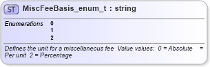 XSD Diagram of MiscFeeBasis_enum_t in schema fixml-fields-base-4-4_xsd (Financial Information eXchange (FIX))