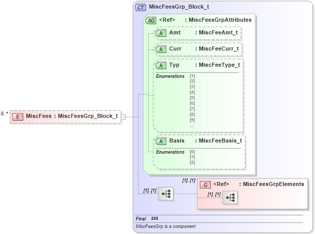 XSD Diagram of MiscFees in schema fixml-collateral-base-4-4_xsd (Financial Information eXchange (FIX))