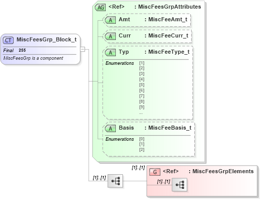 XSD Diagram of MiscFeesGrp_Block_t in schema fixml-components-base-4-4_xsd (Financial Information eXchange (FIX))