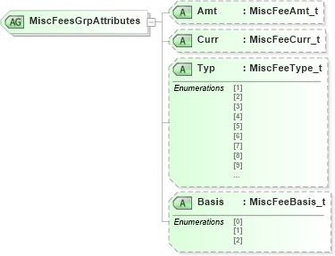 XSD Diagram of MiscFeesGrpAttributes in schema fixml-components-base-4-4_xsd (Financial Information eXchange (FIX))