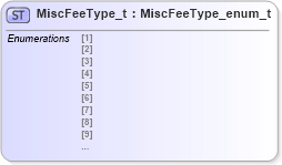 XSD Diagram of MiscFeeType_t in schema fixml-fields-impl-4-4_xsd (Financial Information eXchange (FIX))