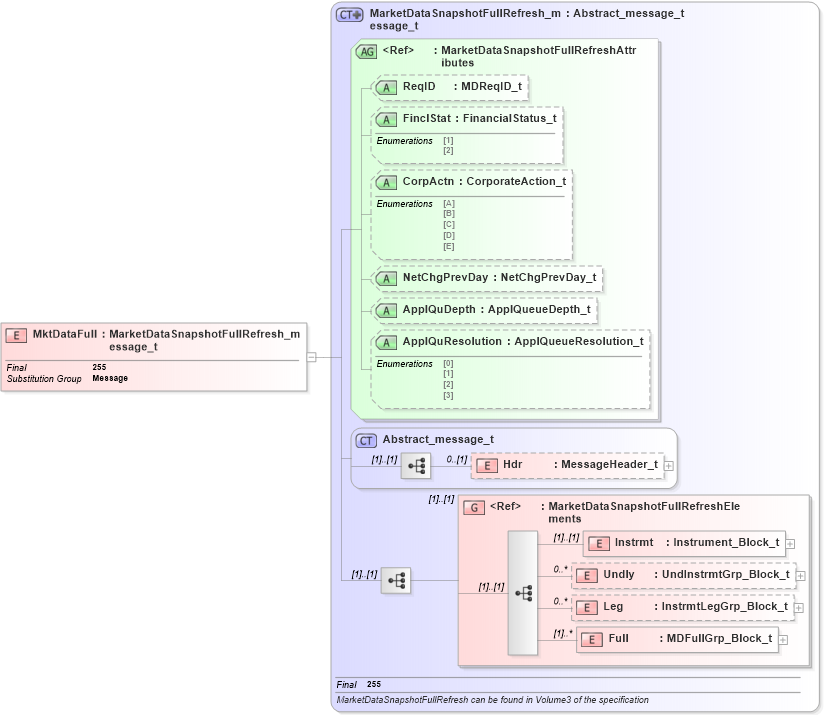XSD Diagram of MktDataFull in schema fixml-marketdata-base-4-4_xsd (Financial Information eXchange (FIX))