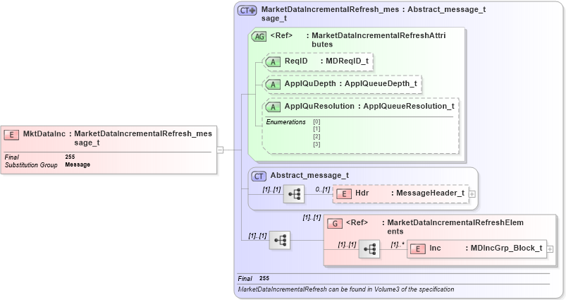 XSD Diagram of MktDataInc in schema fixml-marketdata-base-4-4_xsd (Financial Information eXchange (FIX))