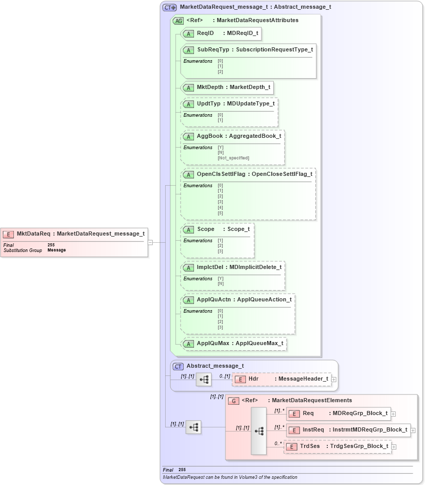 XSD Diagram of MktDataReq in schema fixml-marketdata-base-4-4_xsd (Financial Information eXchange (FIX))