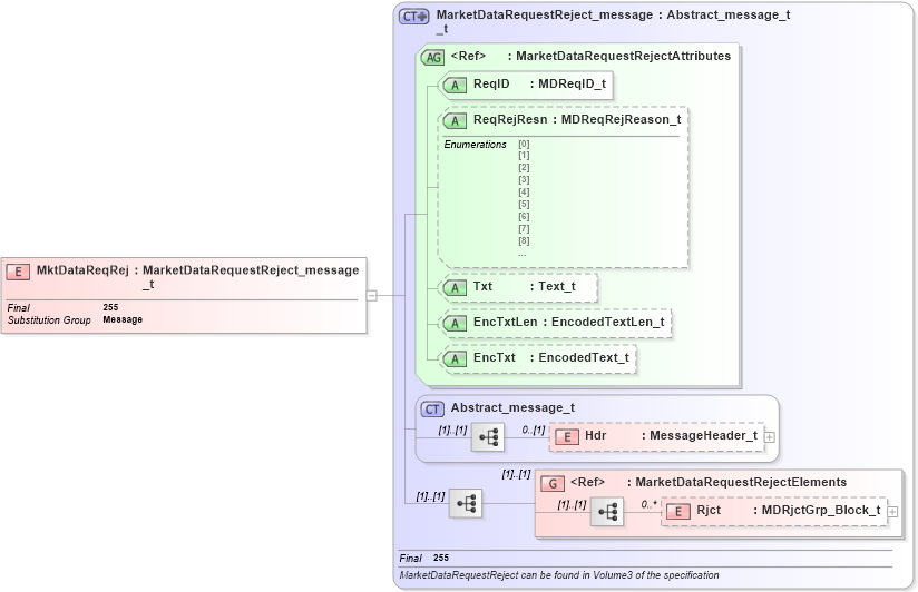 XSD Diagram of MktDataReqRej in schema fixml-marketdata-base-4-4_xsd (Financial Information eXchange (FIX))