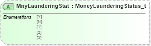 XSD Diagram of MnyLaunderingStat in schema fixml-order-base-4-4_xsd (Financial Information eXchange (FIX))