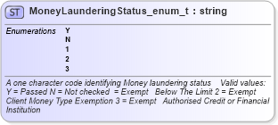 XSD Diagram of MoneyLaunderingStatus_enum_t in schema fixml-fields-base-4-4_xsd (Financial Information eXchange (FIX))