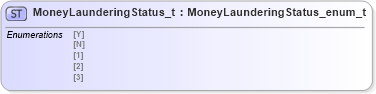 XSD Diagram of MoneyLaunderingStatus_t in schema fixml-fields-impl-4-4_xsd (Financial Information eXchange (FIX))