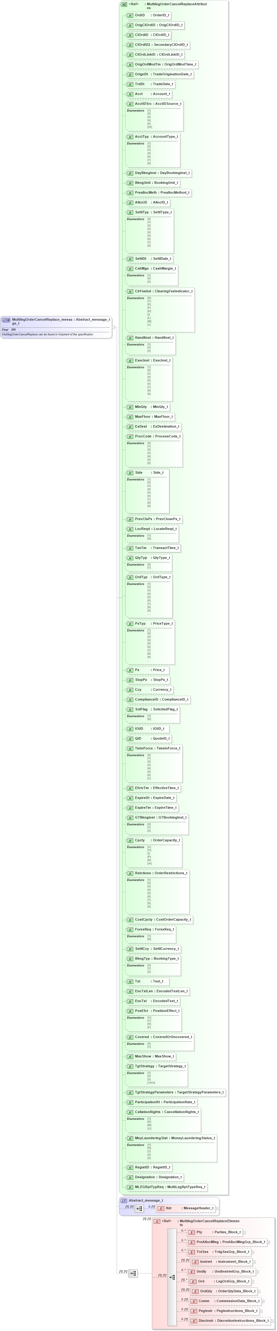 XSD Diagram of MultilegOrderCancelReplace_message_t in schema fixml-multilegorders-base-4-4_xsd (Financial Information eXchange (FIX))