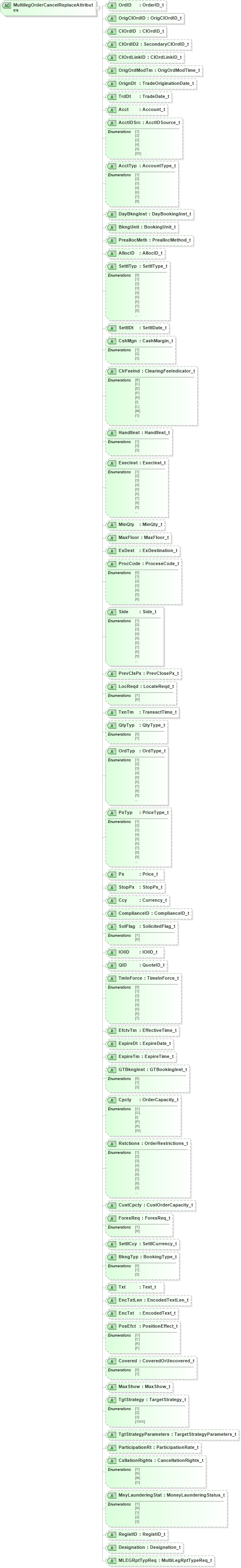 XSD Diagram of MultilegOrderCancelReplaceAttributes in schema fixml-multilegorders-base-4-4_xsd (Financial Information eXchange (FIX))