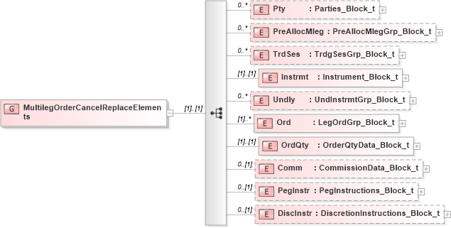 XSD Diagram of MultilegOrderCancelReplaceElements in schema fixml-multilegorders-base-4-4_xsd (Financial Information eXchange (FIX))