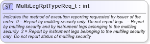 XSD Diagram of MultiLegRptTypeReq_t in schema fixml-fields-base-4-4_xsd (Financial Information eXchange (FIX))